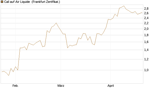 Call auf Air Liquide [BNP Paribas Emissions- und Handelsges.] Chart