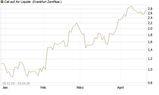 Call auf Air Liquide [BNP Paribas Emissions- und Handelsges.] Chart