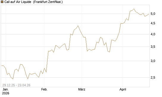 Call auf Air Liquide [BNP Paribas Emissions- und Handelsges.] Chart