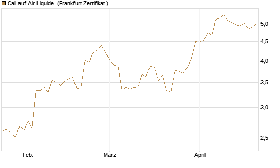 Call auf Air Liquide [BNP Paribas Emissions- und Handelsges.] Chart