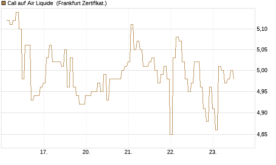 Call auf Air Liquide [BNP Paribas Emissions- und Handelsges.] Chart