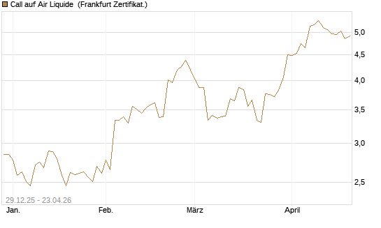 Call auf Air Liquide [BNP Paribas Emissions- und Handelsges.] Chart