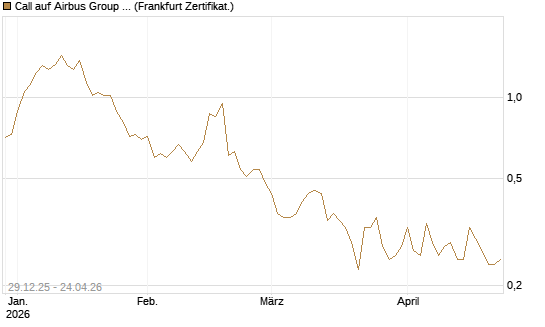 Call auf Airbus Group SE [BNP Paribas Emissions- und Handelsges.] Chart