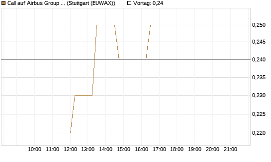 Call auf Airbus Group SE [BNP Paribas Emissions- und Handelsges.] Chart