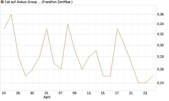 Call auf Airbus Group SE [BNP Paribas Emissions- und Handelsges.] Chart