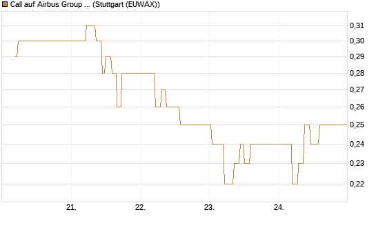 Call auf Airbus Group SE [BNP Paribas Emissions- und Handelsges.] Chart