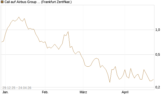 Call auf Airbus Group SE [BNP Paribas Emissions- und Handelsges.] Chart