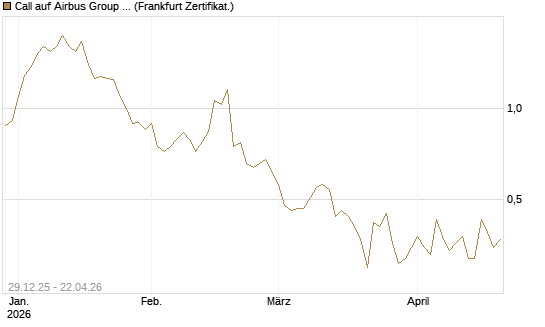 Call auf Airbus Group SE [BNP Paribas Emissions- und Handelsges.] Chart