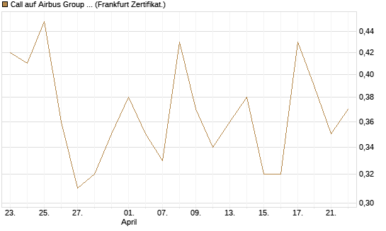 Call auf Airbus Group SE [BNP Paribas Emissions- und Handelsges.] Chart