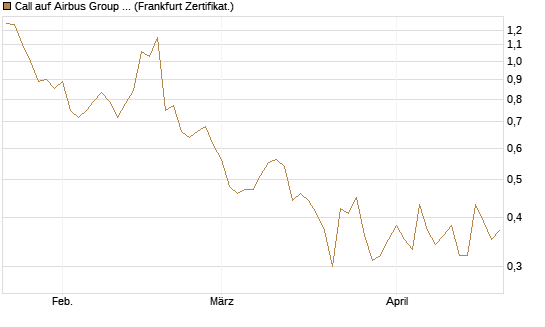 Call auf Airbus Group SE [BNP Paribas Emissions- und Handelsges.] Chart
