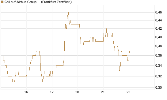 Call auf Airbus Group SE [BNP Paribas Emissions- und Handelsges.] Chart