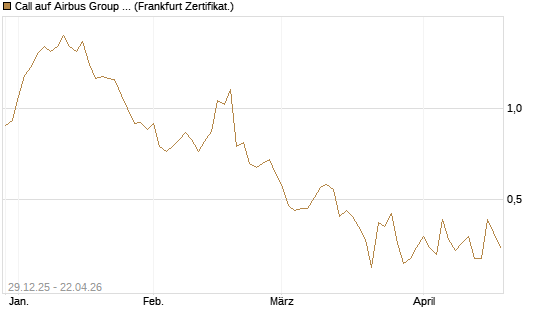 Call auf Airbus Group SE [BNP Paribas Emissions- und Handelsges.] Chart