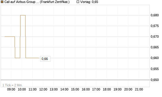 Call auf Airbus Group SE [BNP Paribas Emissions- und Handelsges.] Chart