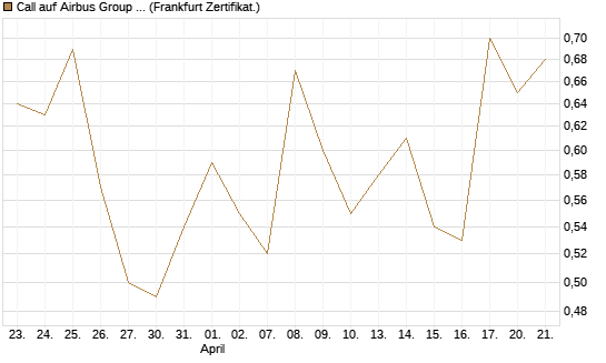 Call auf Airbus Group SE [BNP Paribas Emissions- und Handelsges.] Chart