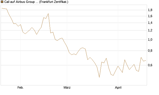 Call auf Airbus Group SE [BNP Paribas Emissions- und Handelsges.] Chart