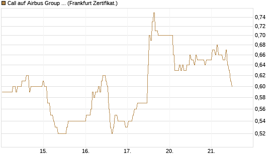 Call auf Airbus Group SE [BNP Paribas Emissions- und Handelsges.] Chart