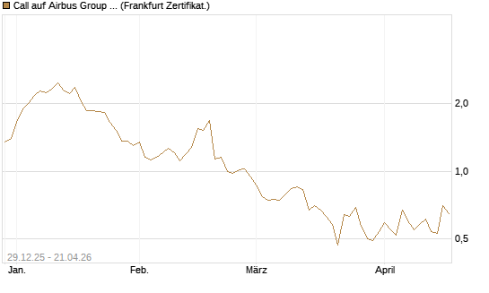 Call auf Airbus Group SE [BNP Paribas Emissions- und Handelsges.] Chart