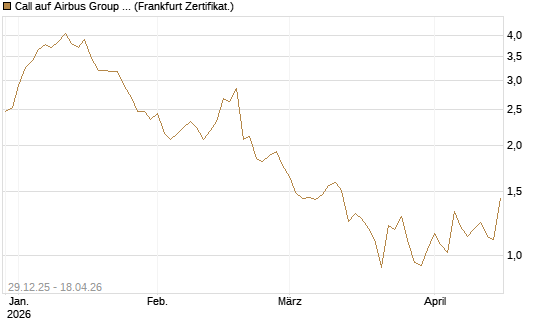 Call auf Airbus Group SE [BNP Paribas Emissions- und Handelsges.] Chart