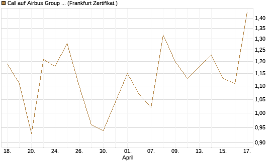 Call auf Airbus Group SE [BNP Paribas Emissions- und Handelsges.] Chart
