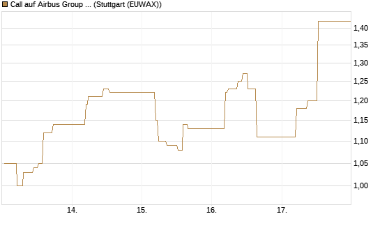 Call auf Airbus Group SE [BNP Paribas Emissions- und Handelsges.] Chart