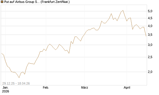 Put auf Airbus Group SE [BNP Paribas Emissions- und Handelsges.] Chart