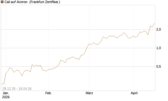 Call auf Aixtron [BNP Paribas Emissions- und Handelsges.] Chart