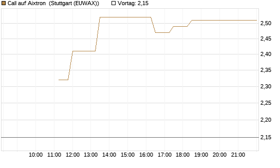 Call auf Aixtron [BNP Paribas Emissions- und Handelsges.] Chart