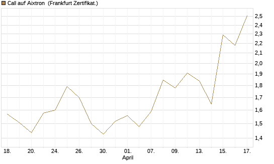 Call auf Aixtron [BNP Paribas Emissions- und Handelsges.] Chart