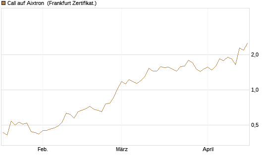 Call auf Aixtron [BNP Paribas Emissions- und Handelsges.] Chart