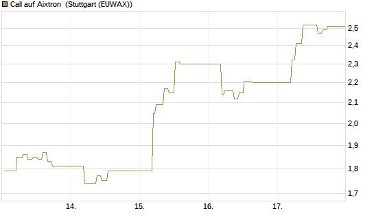 Call auf Aixtron [BNP Paribas Emissions- und Handelsges.] Chart