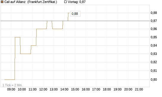 Call auf Allianz [BNP Paribas Emissions- und Handelsges.] Chart