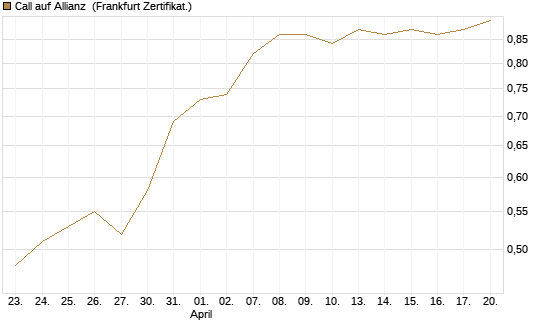 Call auf Allianz [BNP Paribas Emissions- und Handelsges.] Chart