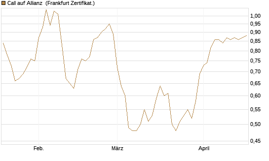 Call auf Allianz [BNP Paribas Emissions- und Handelsges.] Chart