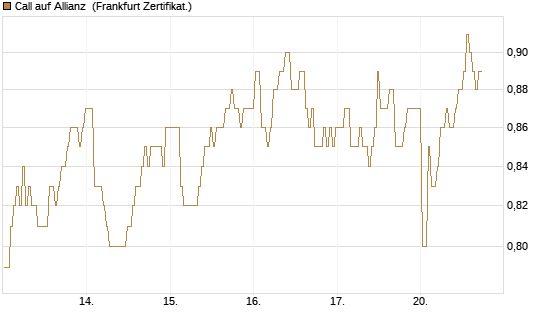 Call auf Allianz [BNP Paribas Emissions- und Handelsges.] Chart