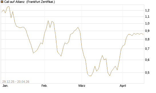 Call auf Allianz [BNP Paribas Emissions- und Handelsges.] Chart