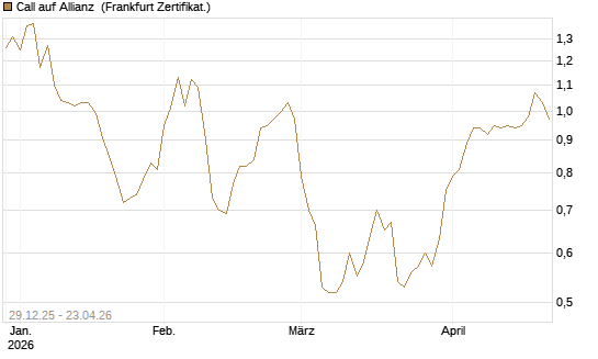 Call auf Allianz [BNP Paribas Emissions- und Handelsges.] Chart