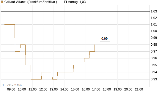 Call auf Allianz [BNP Paribas Emissions- und Handelsges.] Chart