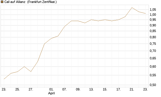 Call auf Allianz [BNP Paribas Emissions- und Handelsges.] Chart