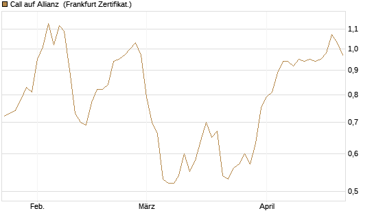 Call auf Allianz [BNP Paribas Emissions- und Handelsges.] Chart