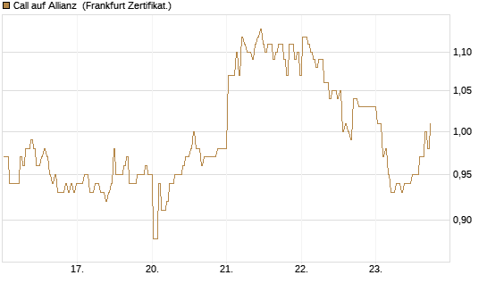 Call auf Allianz [BNP Paribas Emissions- und Handelsges.] Chart