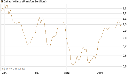 Call auf Allianz [BNP Paribas Emissions- und Handelsges.] Chart