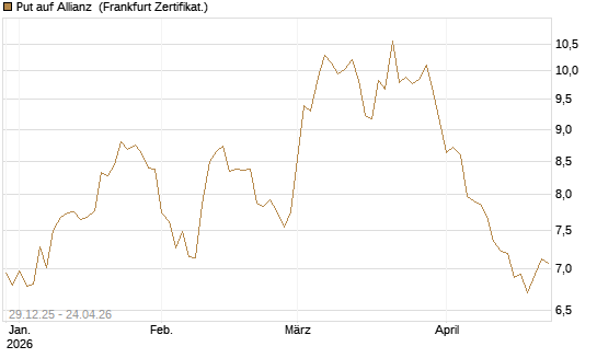 Put auf Allianz [BNP Paribas Emissions- und Handelsges.] Chart