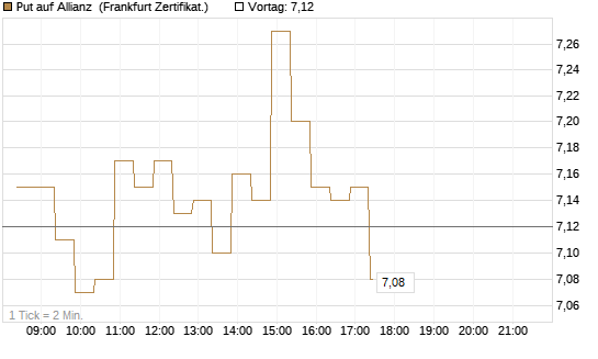 Put auf Allianz [BNP Paribas Emissions- und Handelsges.] Chart