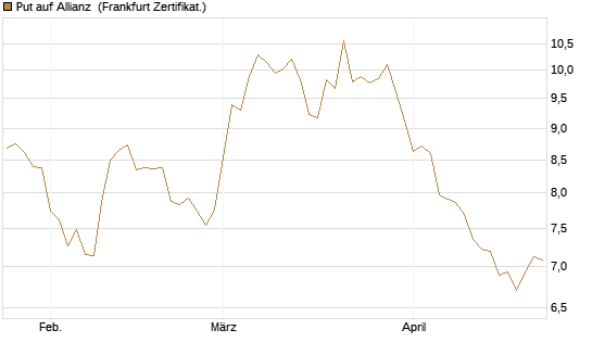 Put auf Allianz [BNP Paribas Emissions- und Handelsges.] Chart