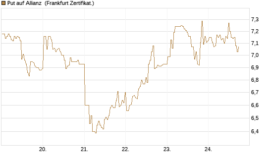 Put auf Allianz [BNP Paribas Emissions- und Handelsges.] Chart