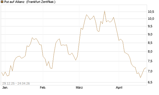 Put auf Allianz [BNP Paribas Emissions- und Handelsges.] Chart