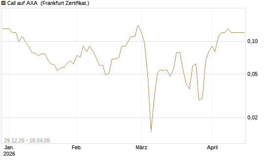 Call auf AXA [BNP Paribas Emissions- und Handelsges.] Chart