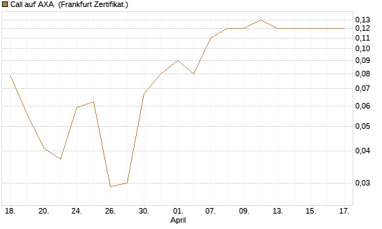 Call auf AXA [BNP Paribas Emissions- und Handelsges.] Chart