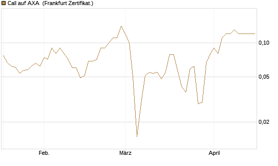 Call auf AXA [BNP Paribas Emissions- und Handelsges.] Chart