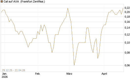 Call auf AXA [BNP Paribas Emissions- und Handelsges.] Chart